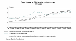 Graph:  Contribution to GDP - selected industries
